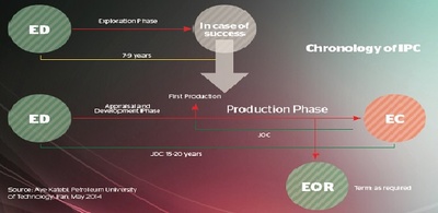 Иран подписал 1-й договор по схеме новых нефтяных и газовых контрактов (IPC) стоимостью 2,5 млрд долл США