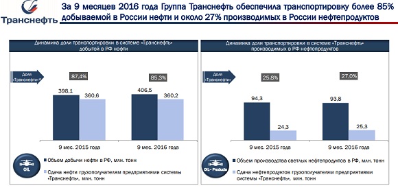 Проекты транснефти до 2025